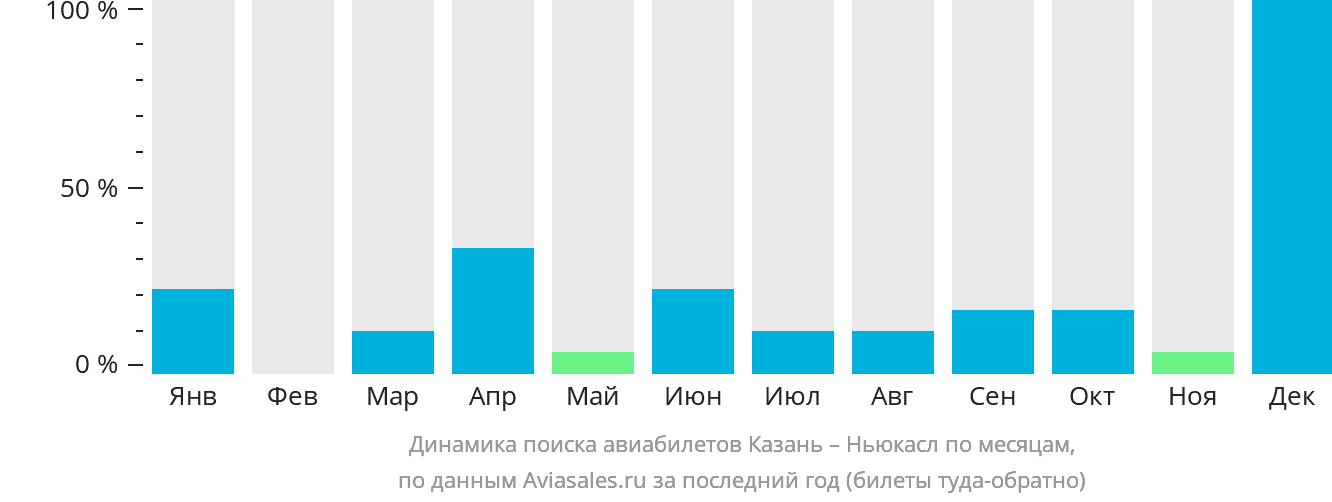 Динамика поиска авиабилетов из Казани в Ньюкасл по месяцам