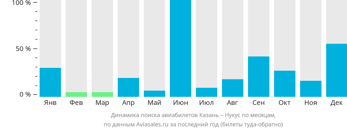 Динамика поиска авиабилетов из Казани в Нукус по месяцам
