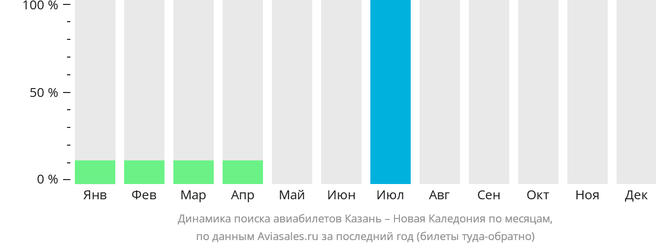 Динамика поиска авиабилетов из Казани в Новую Каледонию по месяцам