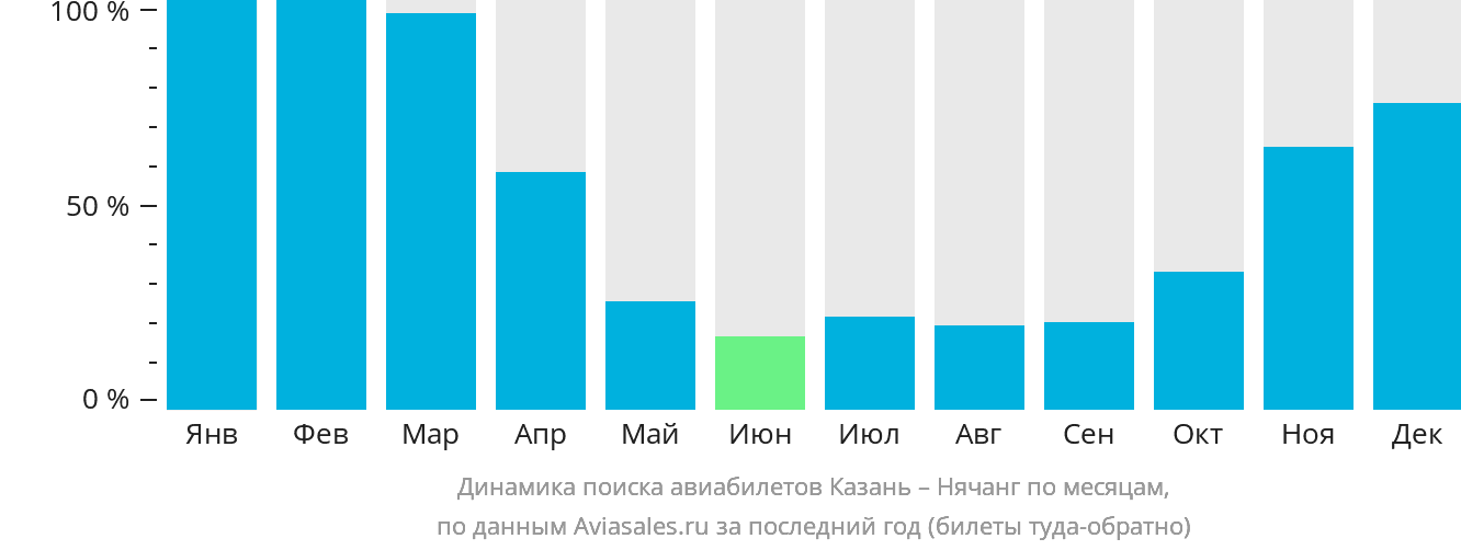 Динамика поиска авиабилетов из Казани в Нячанг по месяцам