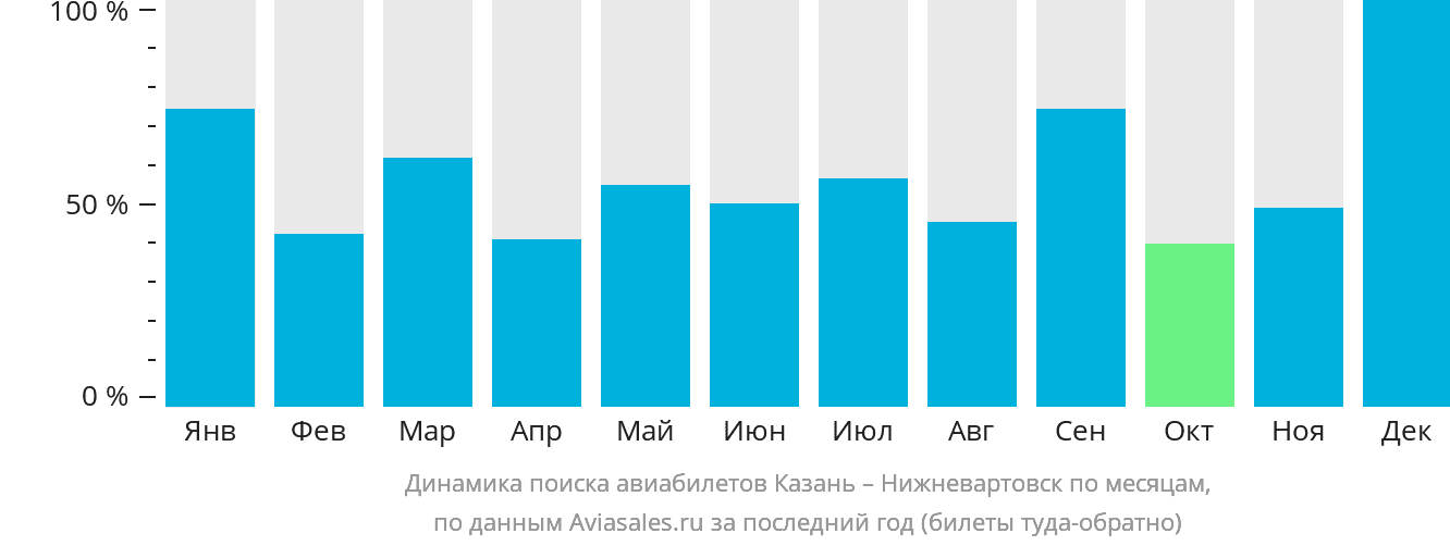 Динамика поиска авиабилетов из Казани в Нижневартовск по месяцам