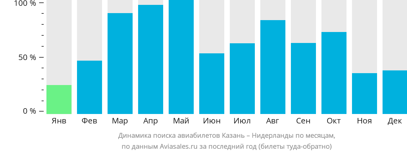 Динамика поиска авиабилетов из Казани в Нидерланды по месяцам