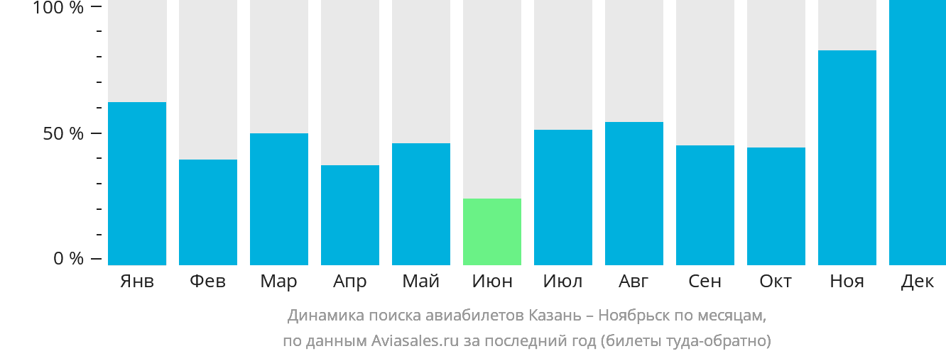 Динамика поиска авиабилетов из Казани в Ноябрьск по месяцам