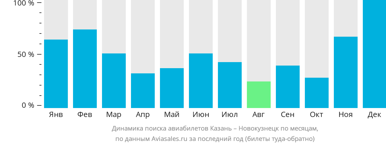 Динамика поиска авиабилетов из Казани в Новокузнецк по месяцам