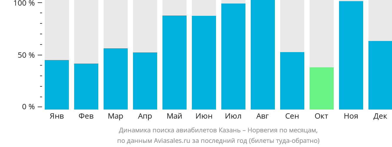 Динамика поиска авиабилетов из Казани в Норвегию по месяцам