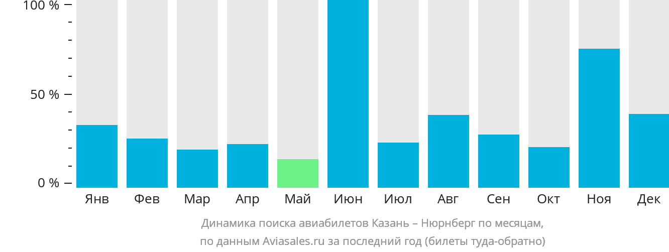 Динамика поиска авиабилетов из Казани в Нюрнберг по месяцам