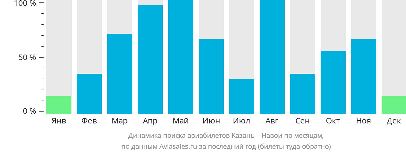 Динамика поиска авиабилетов из Казани в Навои по месяцам