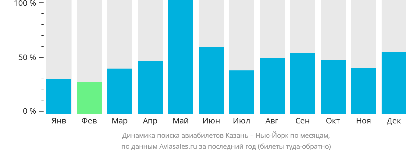 Динамика поиска авиабилетов из Казани в Нью-Йорк по месяцам