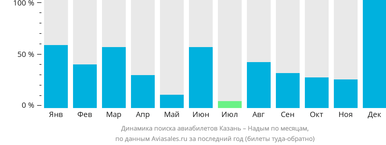 Динамика поиска авиабилетов из Казани в Надым по месяцам