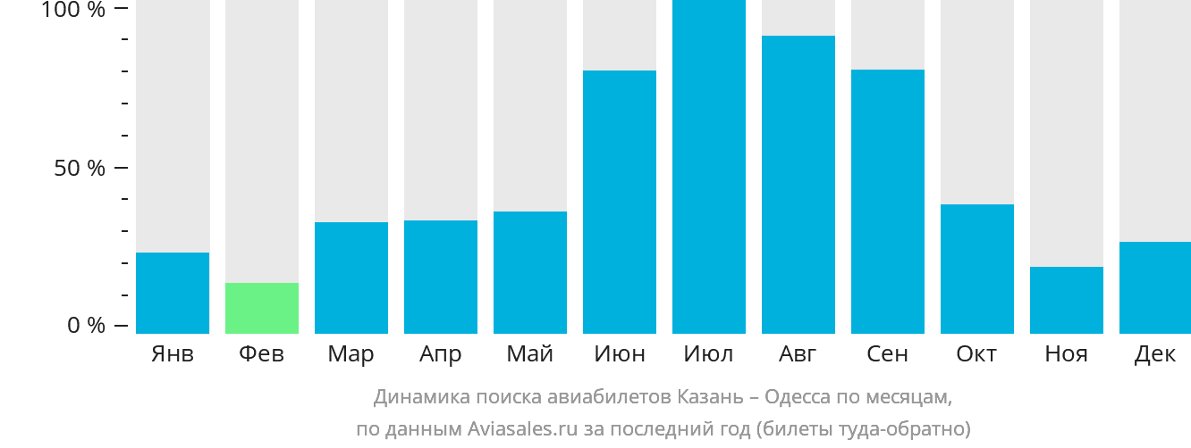 Динамика поиска авиабилетов из Казани в Одессу по месяцам