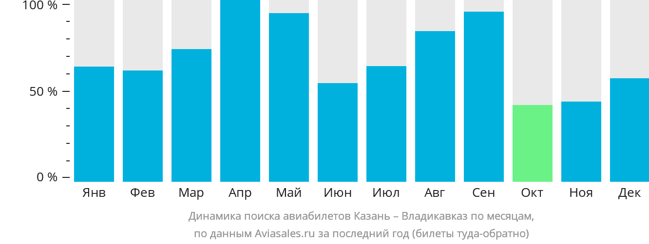 Динамика поиска авиабилетов из Казани во Владикавказ по месяцам