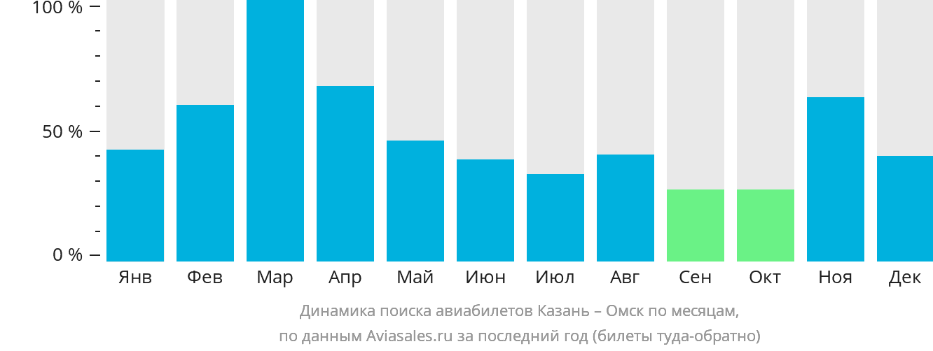 Динамика поиска авиабилетов из Казани в Омск по месяцам