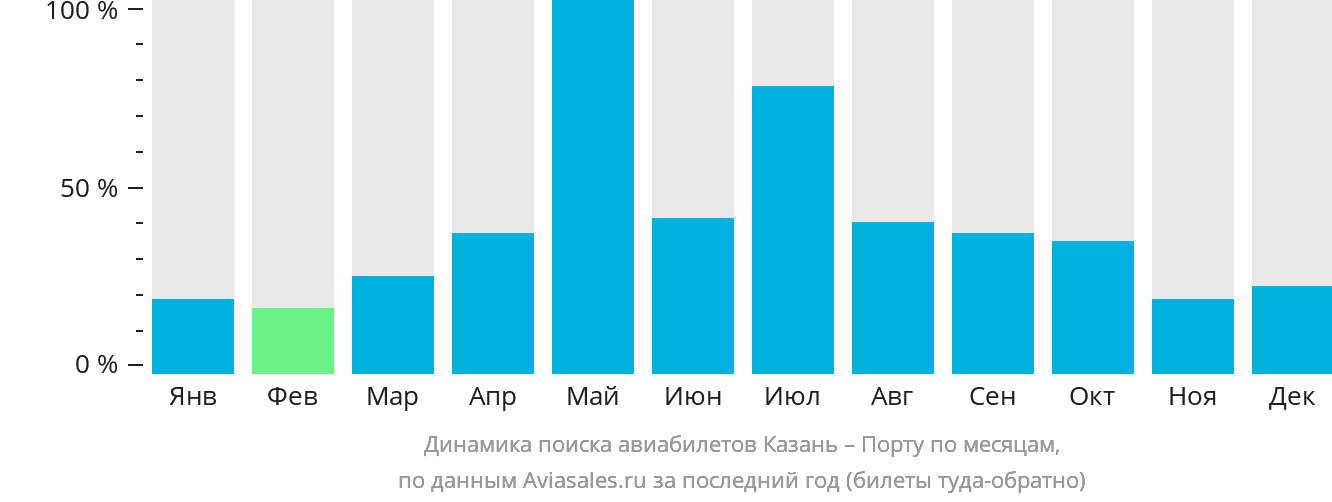 Динамика поиска авиабилетов из Казани в Порту по месяцам