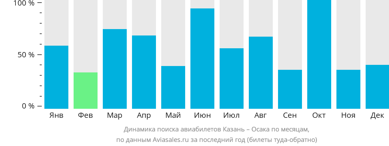 Динамика поиска авиабилетов из Казани в Осаку по месяцам