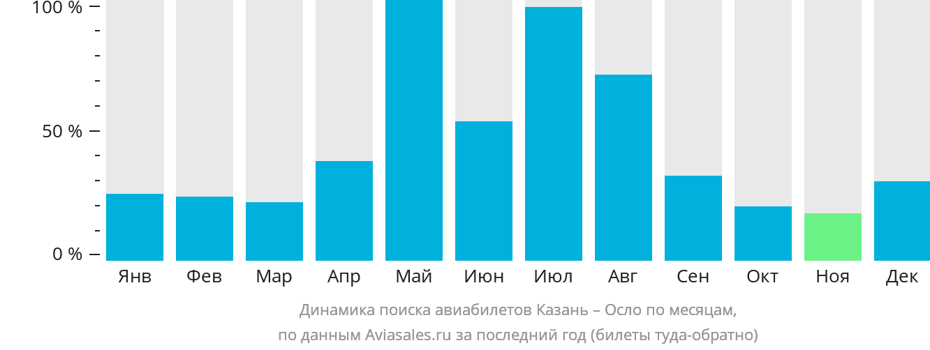 Динамика поиска авиабилетов из Казани в Осло по месяцам