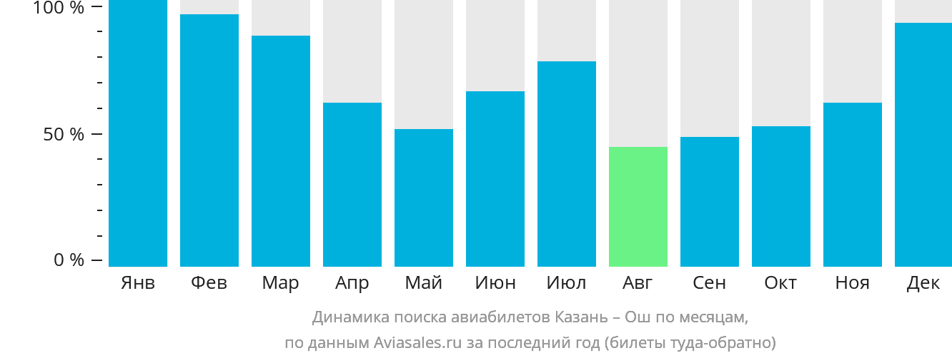 Динамика поиска авиабилетов из Казани в Ош по месяцам