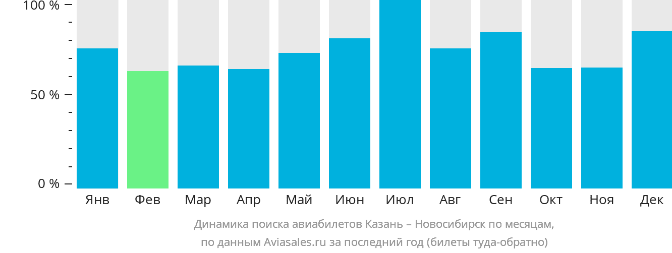 Динамика поиска авиабилетов из Казани в Новосибирск по месяцам