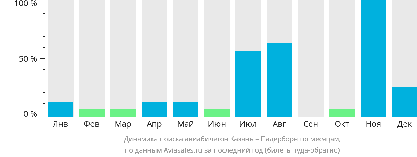 Динамика поиска авиабилетов из Казани в Падерборн по месяцам