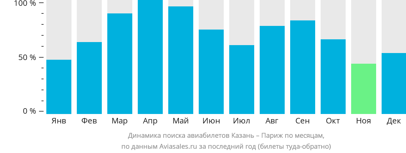 Динамика поиска авиабилетов из Казани в Париж по месяцам