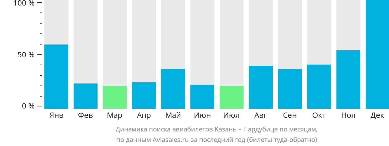 Динамика поиска авиабилетов из Казани в Пардубице по месяцам