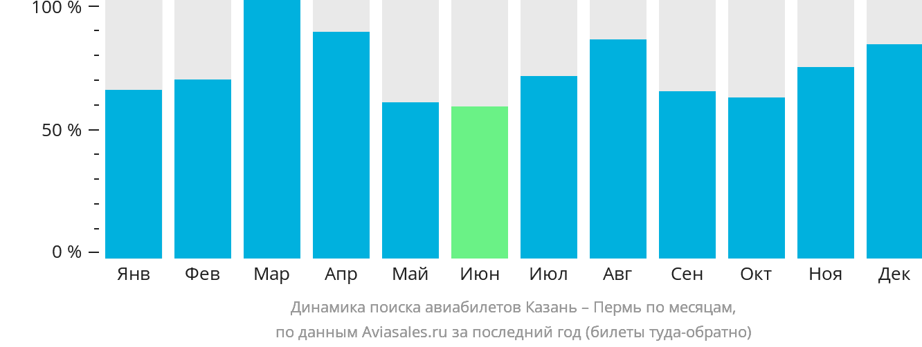Динамика поиска авиабилетов из Казани в Пермь по месяцам