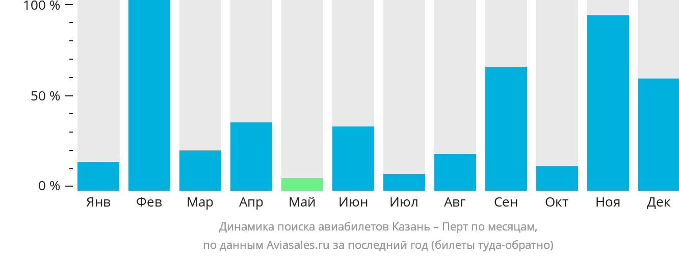 Динамика поиска авиабилетов из Казани в Перт по месяцам