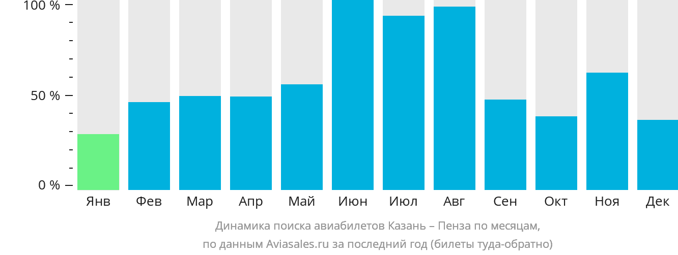 Динамика поиска авиабилетов из Казани в Пензу по месяцам