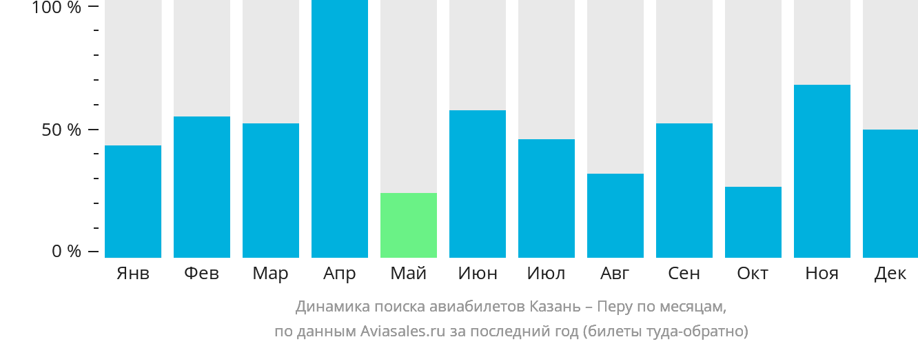 Динамика поиска авиабилетов из Казани в Перу по месяцам