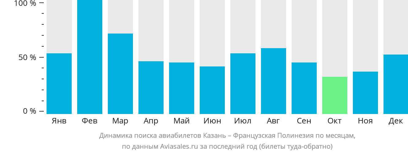 Динамика поиска авиабилетов из Казани в Французскую Полинезию по месяцам