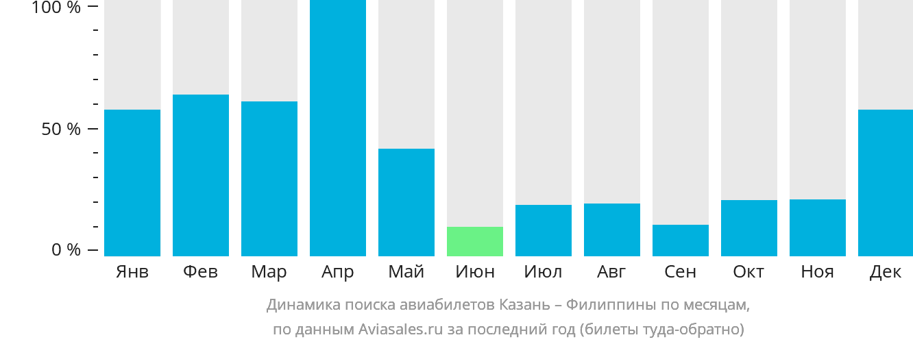 Динамика поиска авиабилетов из Казани на Филиппины по месяцам
