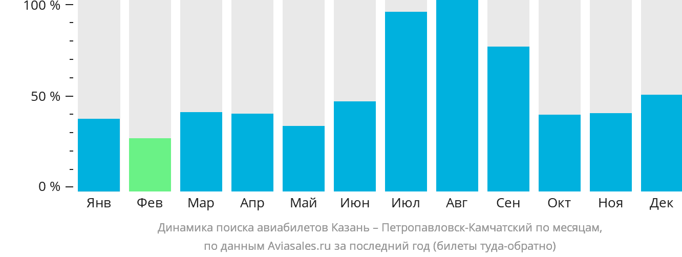Динамика поиска авиабилетов из Казани в Петропавловск-Камчатский по месяцам