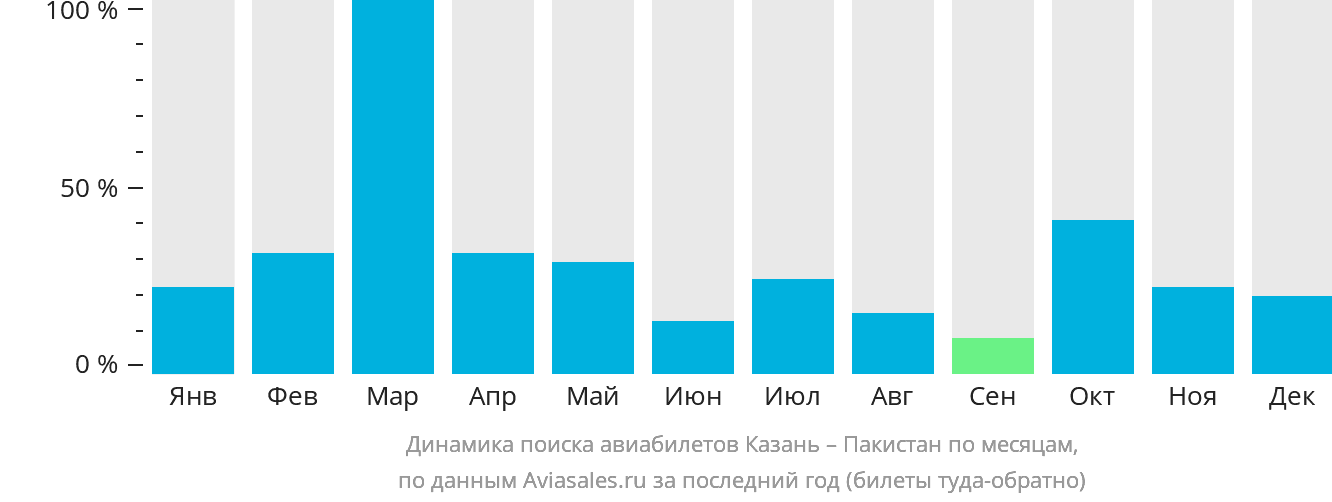 Динамика поиска авиабилетов из Казани в Пакистан по месяцам
