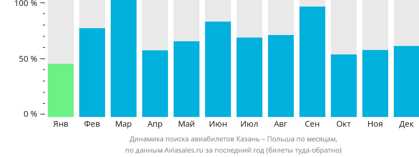 Динамика поиска авиабилетов из Казани в Польшу по месяцам