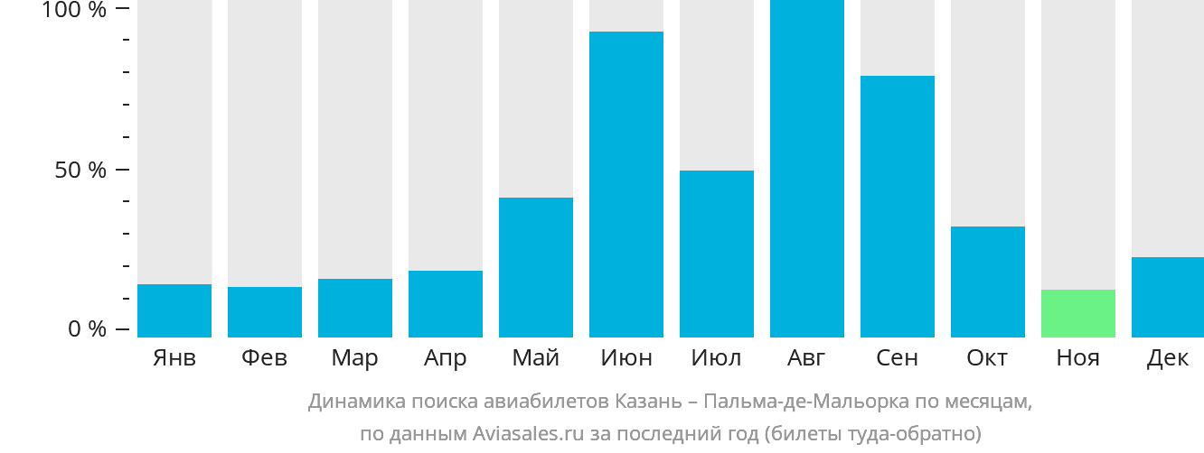 Динамика поиска авиабилетов из Казани в Пальма-де-Майорку по месяцам