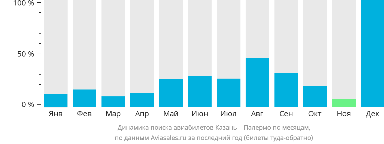 Динамика поиска авиабилетов из Казани в Палермо по месяцам