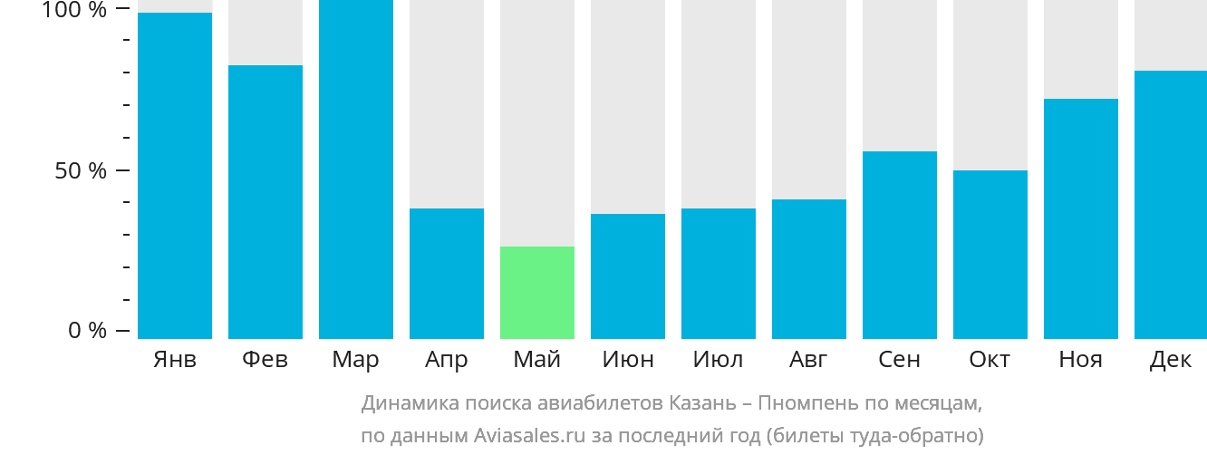 Динамика поиска авиабилетов из Казани в Пномпень по месяцам