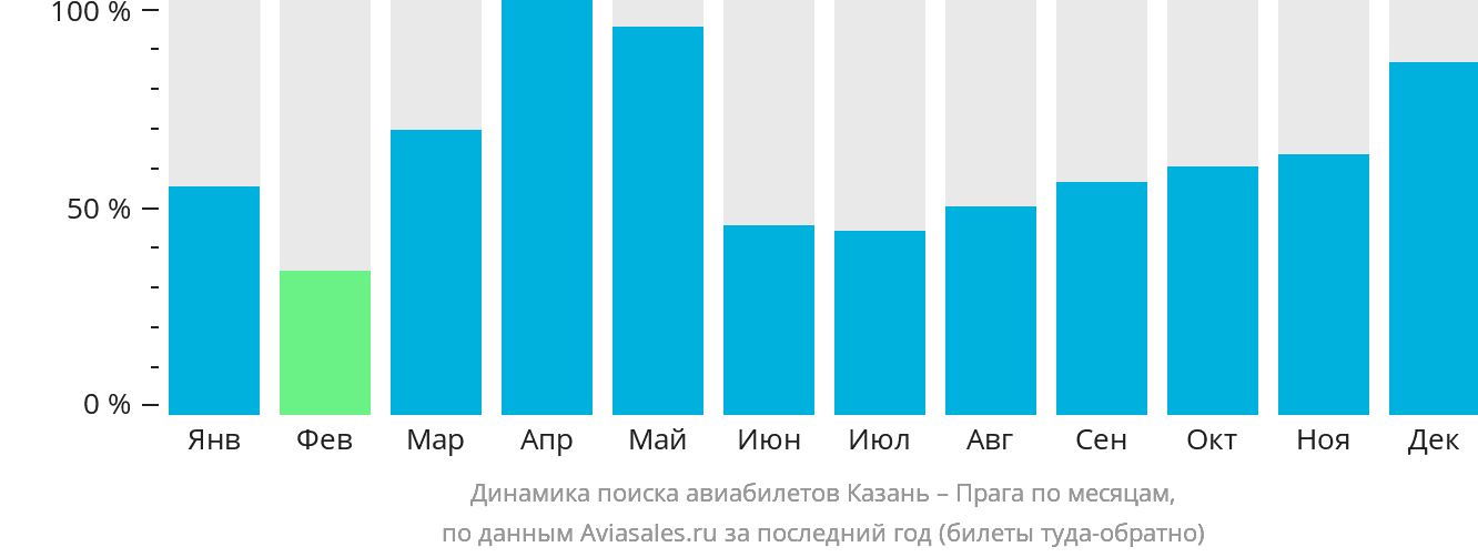 Динамика поиска авиабилетов из Казани в Прагу по месяцам