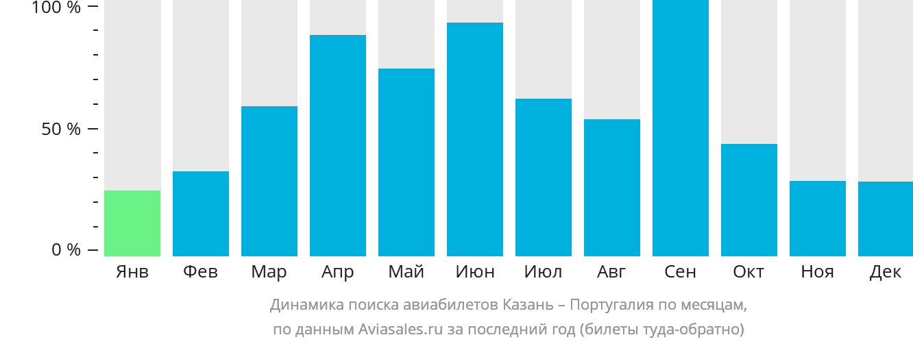 Динамика поиска авиабилетов из Казани в Португалию по месяцам