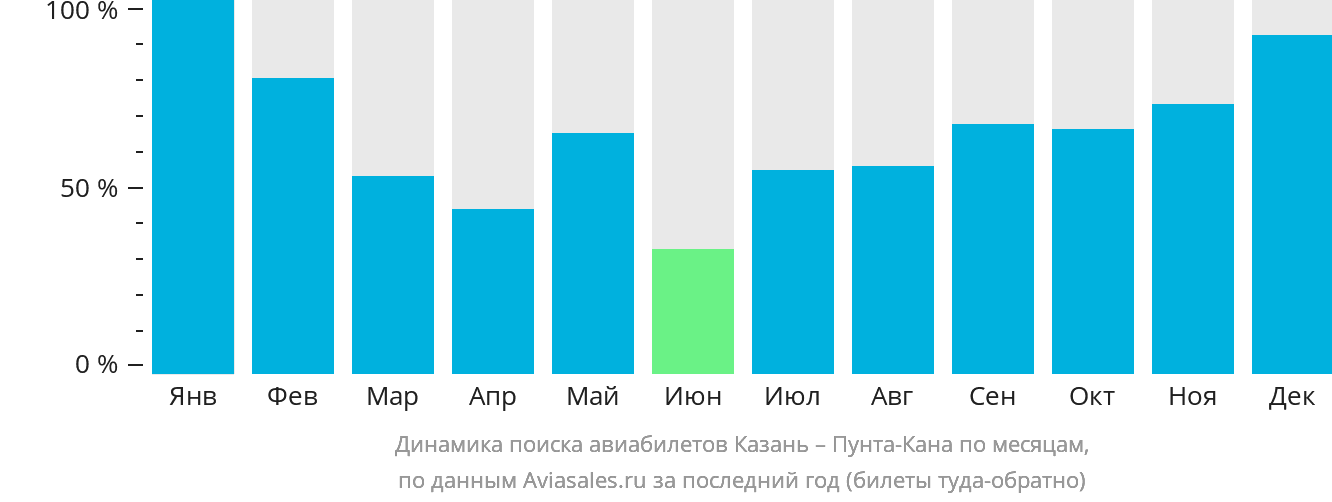 Динамика поиска авиабилетов из Казани в Пунта-Кану по месяцам