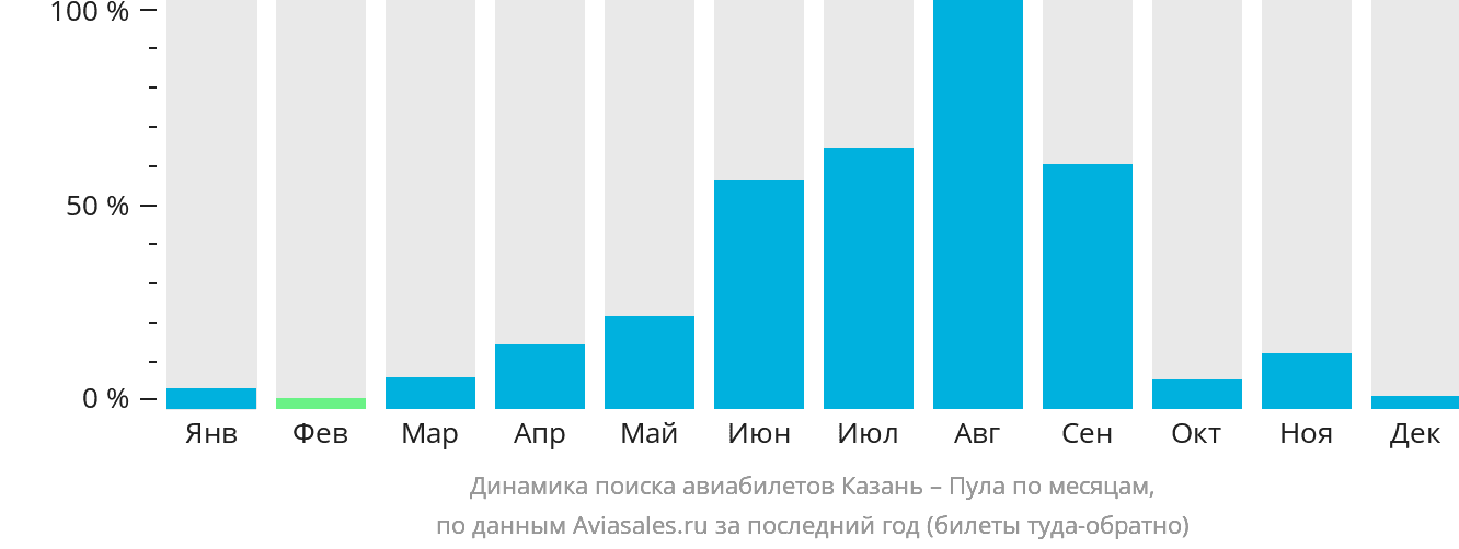 Динамика поиска авиабилетов из Казани в Пулу по месяцам