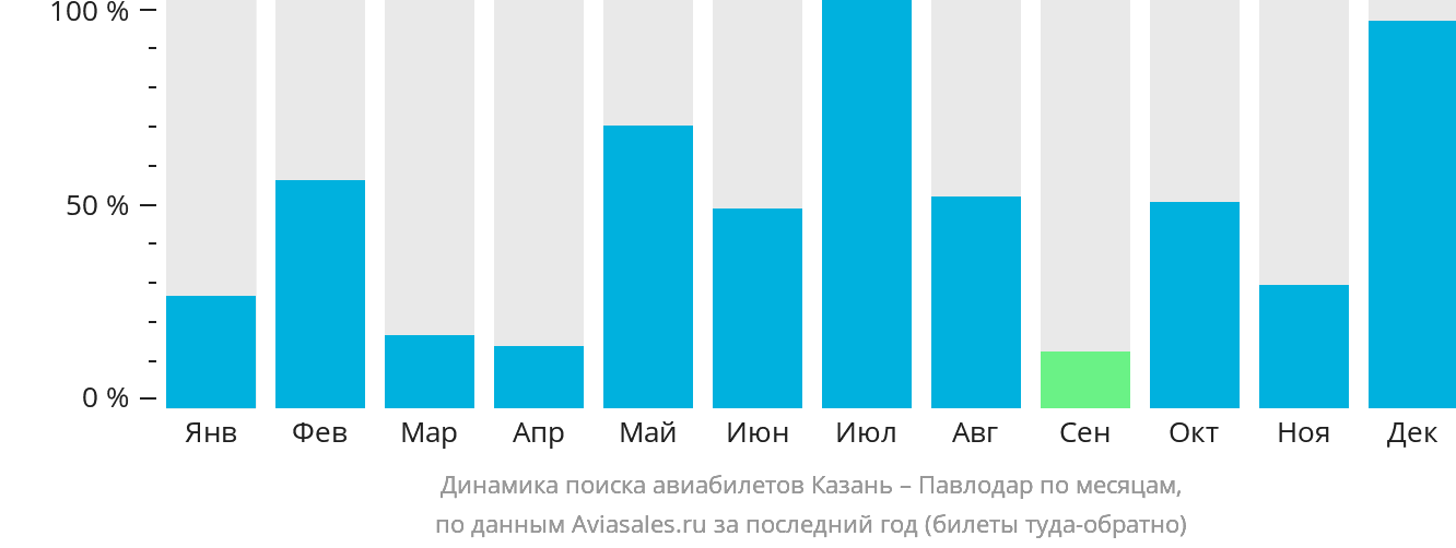 Динамика поиска авиабилетов из Казани в Павлодар по месяцам
