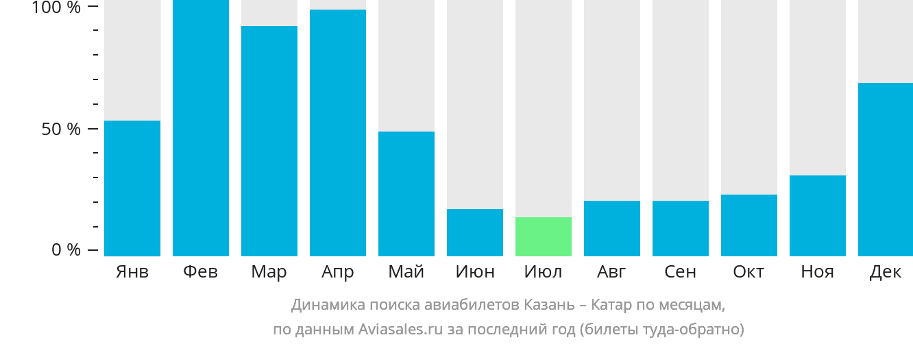 Динамика поиска авиабилетов из Казани в Катар по месяцам