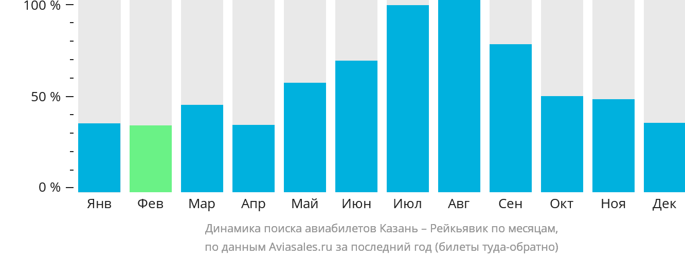 Динамика поиска авиабилетов из Казани в Рейкьявик по месяцам