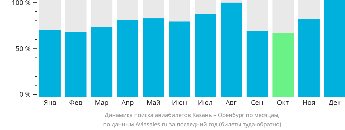 Динамика поиска авиабилетов из Казани в Оренбург по месяцам