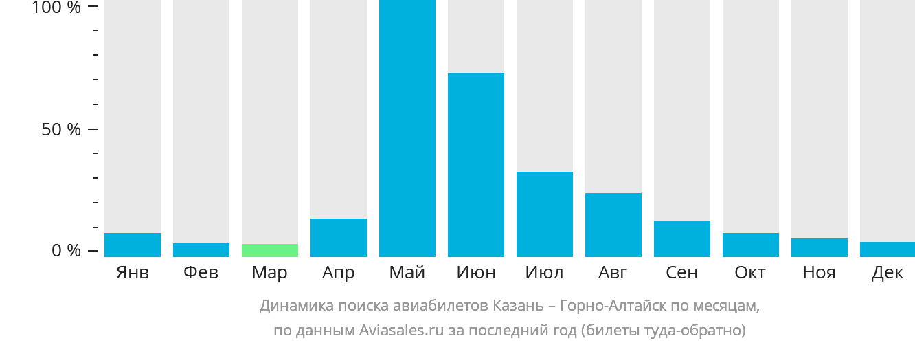 Динамика поиска авиабилетов из Казани в Горно-Алтайск по месяцам