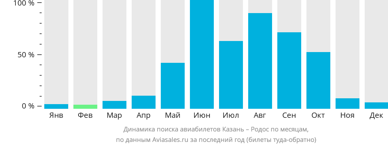 Динамика поиска авиабилетов из Казани на Родос по месяцам