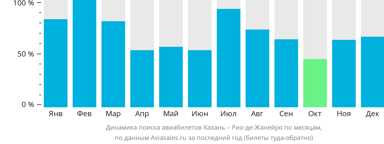 Динамика поиска авиабилетов из Казани в Рио-де-Жанейро по месяцам