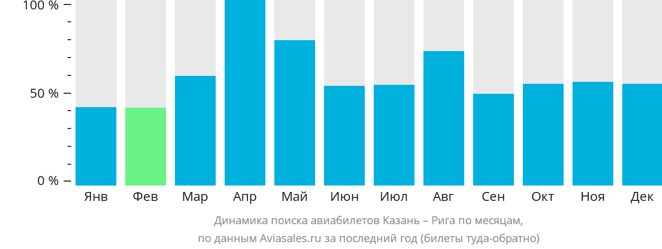 Динамика поиска авиабилетов из Казани в Ригу по месяцам