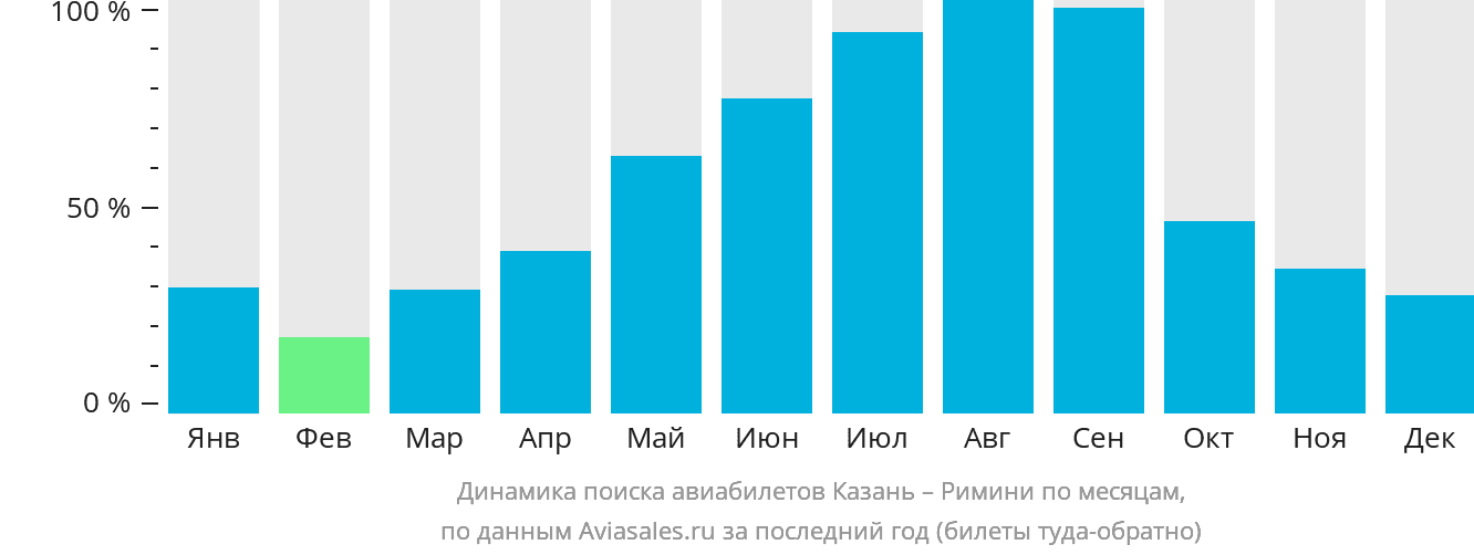 Динамика поиска авиабилетов из Казани в Римини по месяцам