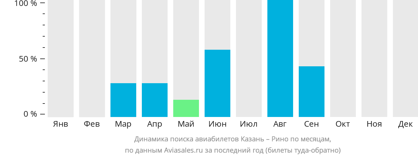 Динамика поиска авиабилетов из Казани в Рино по месяцам